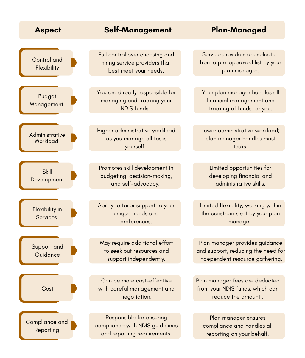 NDIS Self-Management vs Plan-Managed NDIS Self-Management vs Plan-Managed